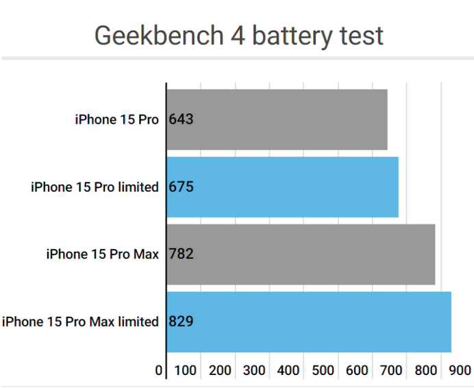 黑龙江apple维修站iPhone15Pro的ProMotion高刷功能耗电吗