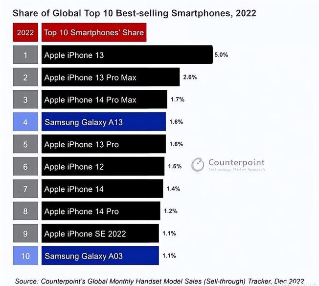 黑龙江苹果维修分享:为什么iPhone14的销量不如iPhone13? 