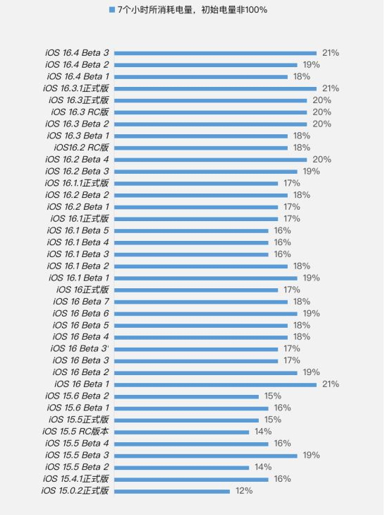 黑龙江苹果手机维修分享iOS 16.4 Beta 3续航跑分等测试结果汇总 