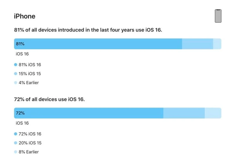 黑龙江苹果手机维修分享iOS 16 / iPadOS 16 安装率 