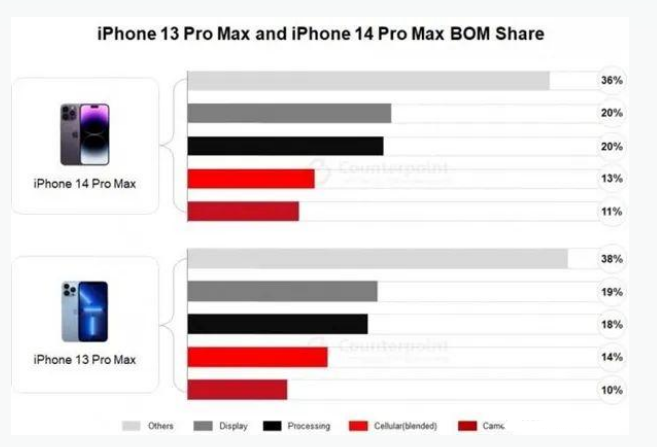 黑龙江苹果手机维修分享iPhone 14 Pro的成本和利润 