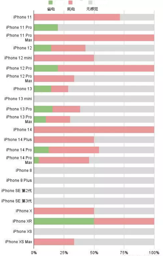 黑龙江苹果手机维修分享iOS16.2太耗电怎么办？iOS16.2续航不好可以降级吗？ 