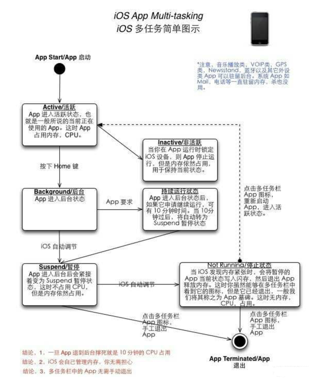 黑龙江苹果手机维修分享iPhone 为什么不加大内存 