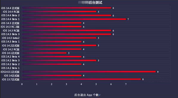 黑龙江苹果手机维修分享iOS14.5beta1续航怎么样 