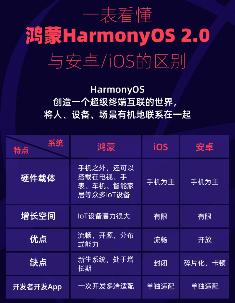 黑龙江苹果手机维修分享华为鸿蒙 OS 与安卓以及 iOS 都有什么区别 
