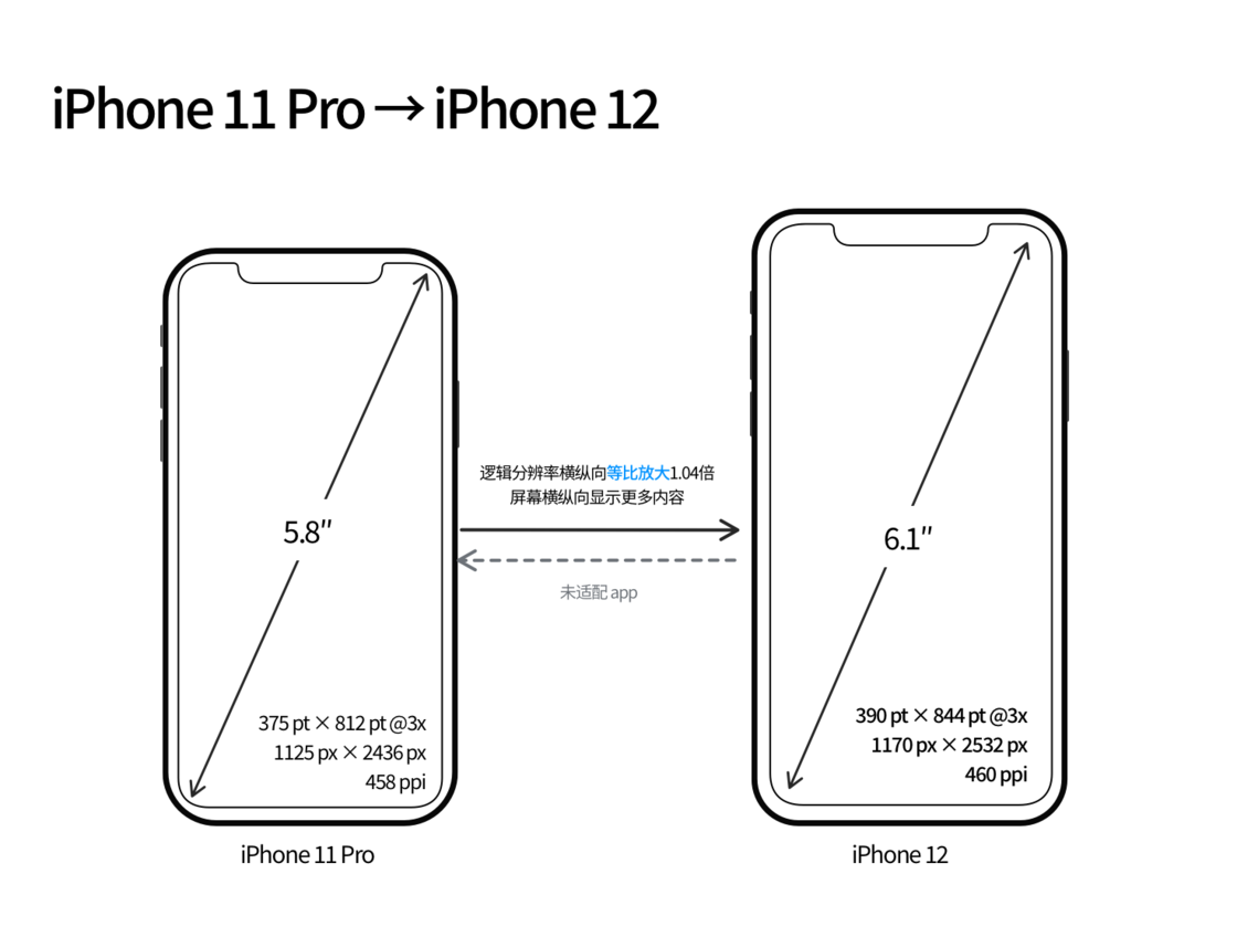 黑龙江苹果手机维修分享iPhone 12 mini 和 iPhone 12 Pro 的尺寸变化会改变显示内容吗 